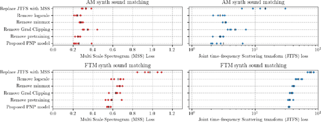 Figure 2 for Learning to Solve Inverse Problems for Perceptual Sound Matching