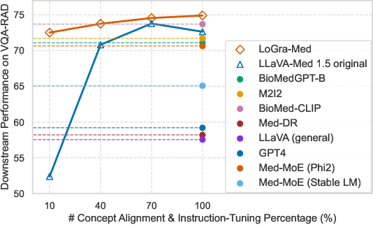 Figure 1 for LoGra-Med: Long Context Multi-Graph Alignment for Medical Vision-Language Model