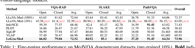 Figure 2 for LoGra-Med: Long Context Multi-Graph Alignment for Medical Vision-Language Model