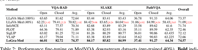 Figure 4 for LoGra-Med: Long Context Multi-Graph Alignment for Medical Vision-Language Model