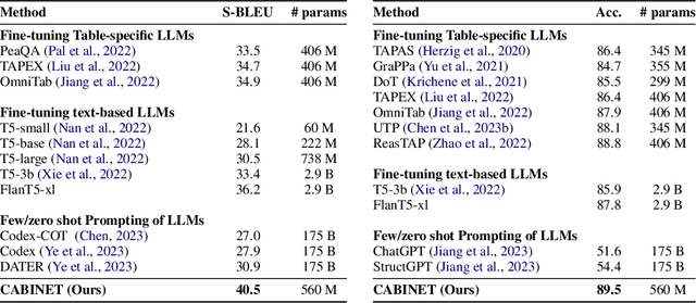 Figure 4 for CABINET: Content Relevance based Noise Reduction for Table Question Answering