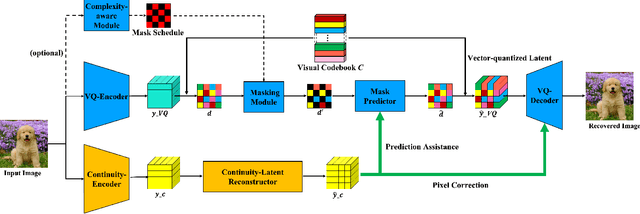 Figure 1 for HybridFlow: Infusing Continuity into Masked Codebook for Extreme Low-Bitrate Image Compression