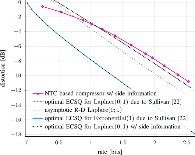 Figure 2 for Neural Distributed Compressor Discovers Binning