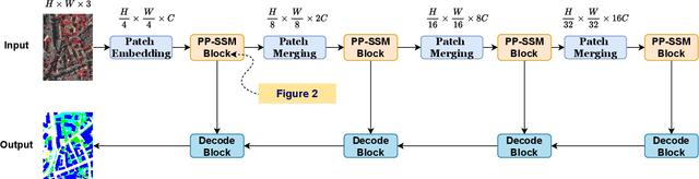 Figure 1 for PPMamba: A Pyramid Pooling Local Auxiliary SSM-Based Model for Remote Sensing Image Semantic Segmentation