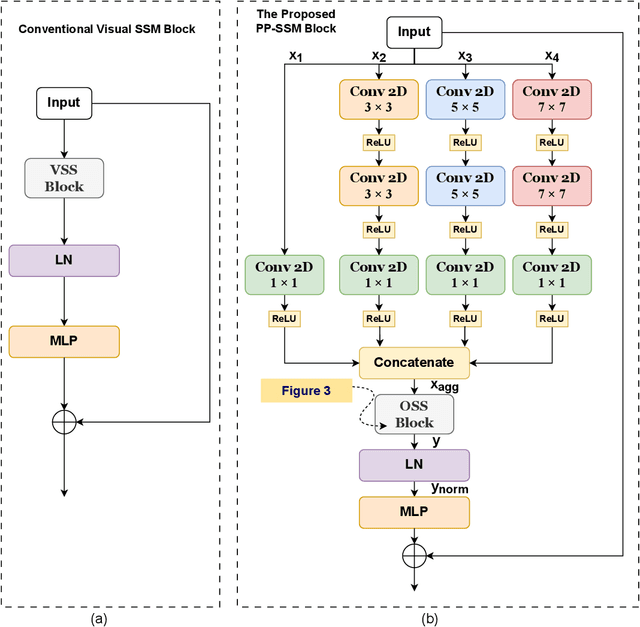 Figure 2 for PPMamba: A Pyramid Pooling Local Auxiliary SSM-Based Model for Remote Sensing Image Semantic Segmentation