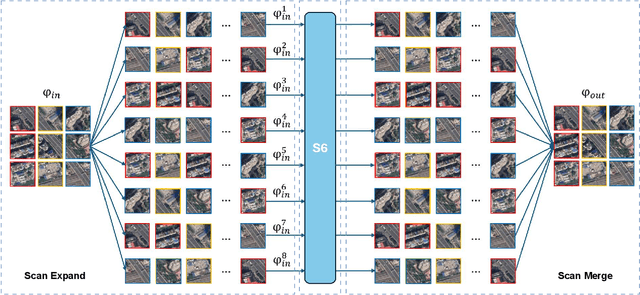 Figure 4 for PPMamba: A Pyramid Pooling Local Auxiliary SSM-Based Model for Remote Sensing Image Semantic Segmentation