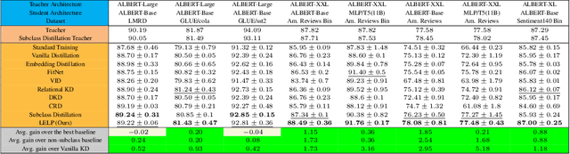 Figure 4 for Linear Projections of Teacher Embeddings for Few-Class Distillation