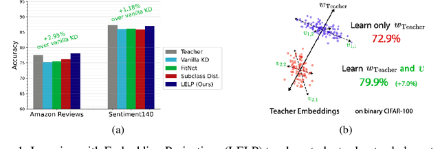 Figure 1 for Linear Projections of Teacher Embeddings for Few-Class Distillation