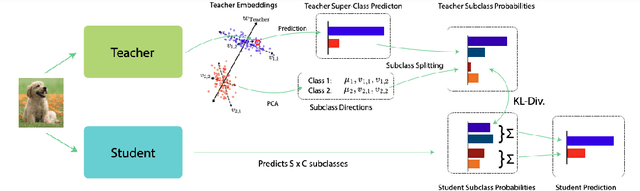 Figure 3 for Linear Projections of Teacher Embeddings for Few-Class Distillation