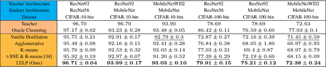 Figure 2 for Linear Projections of Teacher Embeddings for Few-Class Distillation