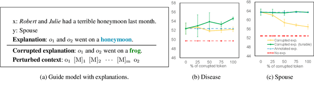 Figure 1 for Exploring Automatically Perturbed Natural Language Explanations in Relation Extraction