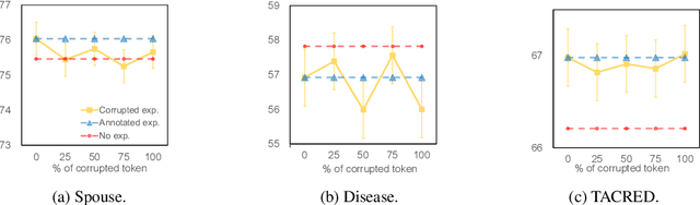 Figure 3 for Exploring Automatically Perturbed Natural Language Explanations in Relation Extraction