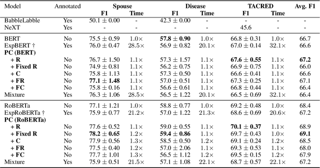 Figure 4 for Exploring Automatically Perturbed Natural Language Explanations in Relation Extraction