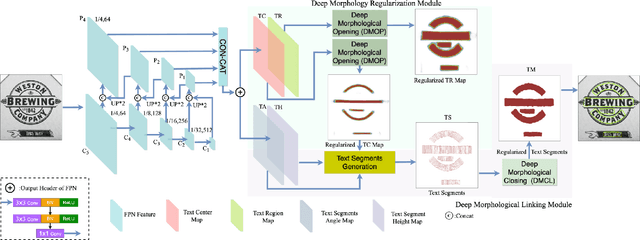 Figure 4 for MorphText: Deep Morphology Regularized Arbitrary-shape Scene Text Detection