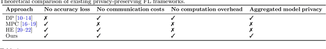 Figure 1 for Immersion and Invariance-based Coding for Privacy-Preserving Federated Learning