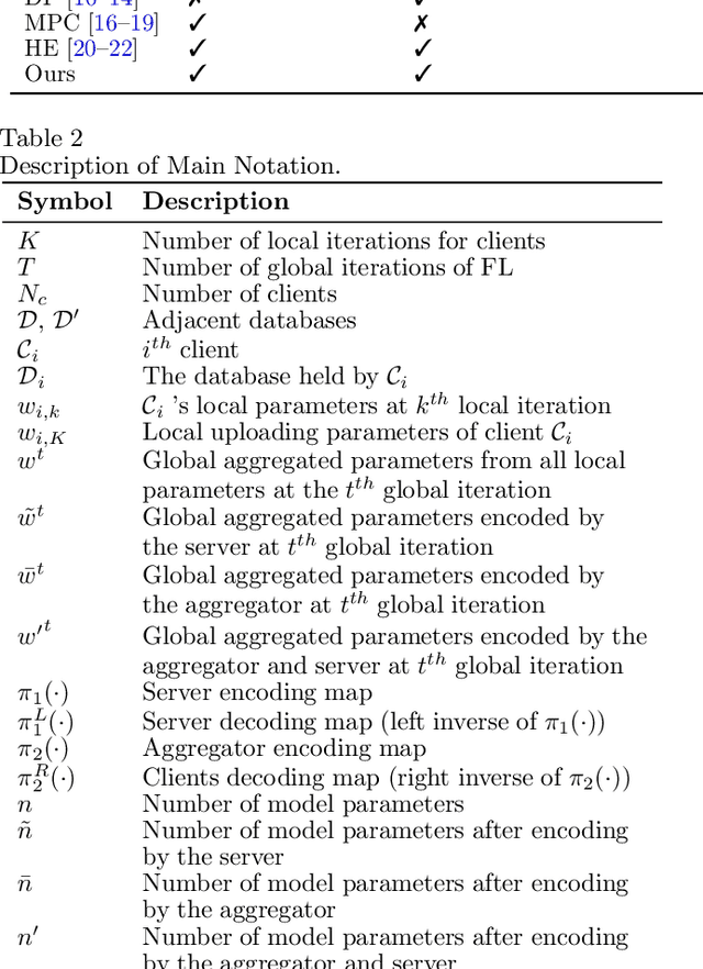 Figure 3 for Immersion and Invariance-based Coding for Privacy-Preserving Federated Learning