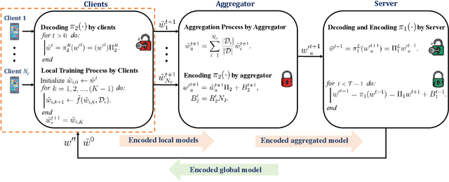 Figure 2 for Immersion and Invariance-based Coding for Privacy-Preserving Federated Learning