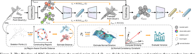 Figure 3 for P2C: Self-Supervised Point Cloud Completion from Single Partial Clouds