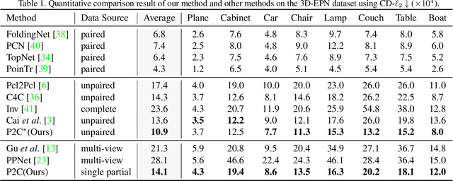 Figure 2 for P2C: Self-Supervised Point Cloud Completion from Single Partial Clouds