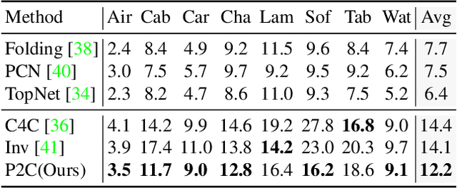 Figure 4 for P2C: Self-Supervised Point Cloud Completion from Single Partial Clouds