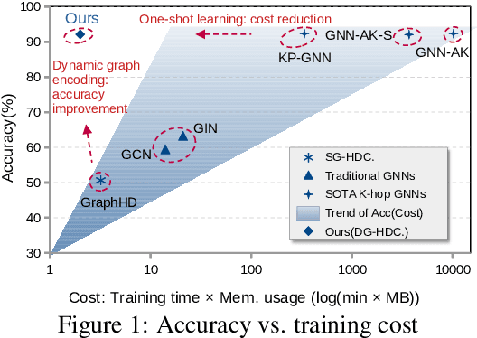 Figure 1 for CiliaGraph: Enabling Expression-enhanced Hyper-Dimensional Computation in Ultra-Lightweight and One-Shot Graph Classification on Edge