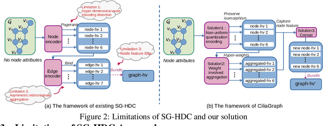 Figure 3 for CiliaGraph: Enabling Expression-enhanced Hyper-Dimensional Computation in Ultra-Lightweight and One-Shot Graph Classification on Edge