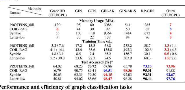 Figure 2 for CiliaGraph: Enabling Expression-enhanced Hyper-Dimensional Computation in Ultra-Lightweight and One-Shot Graph Classification on Edge