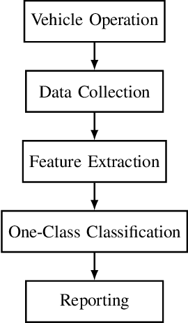 Figure 1 for One-Class Classification for Intrusion Detection on Vehicular Networks