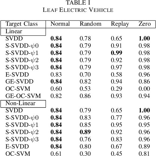 Figure 3 for One-Class Classification for Intrusion Detection on Vehicular Networks