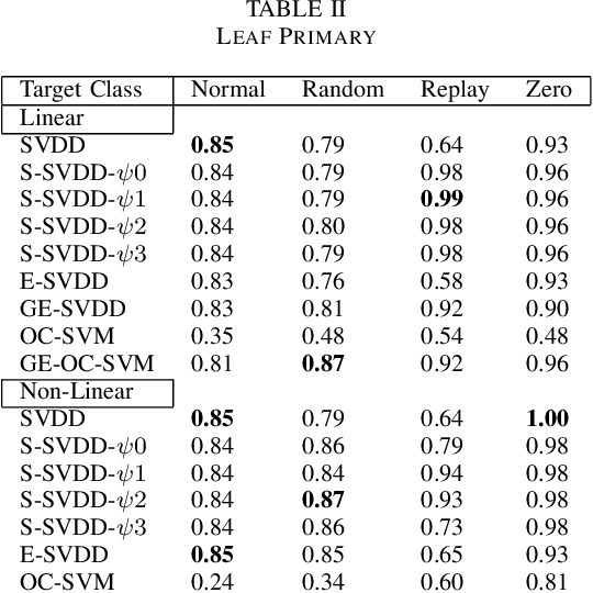 Figure 4 for One-Class Classification for Intrusion Detection on Vehicular Networks