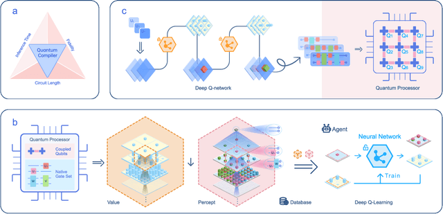 Figure 1 for Quantum Compiling with Reinforcement Learning on a Superconducting Processor