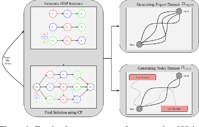 Figure 1 for Offline Reinforcement Learning for Learning to Dispatch for Job Shop Scheduling