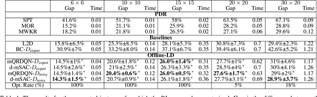 Figure 2 for Offline Reinforcement Learning for Learning to Dispatch for Job Shop Scheduling