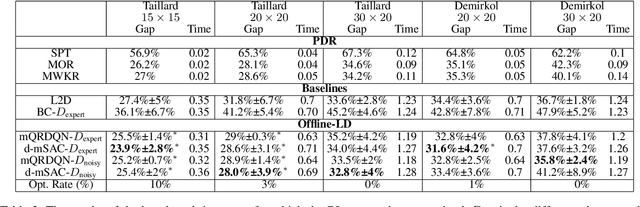 Figure 3 for Offline Reinforcement Learning for Learning to Dispatch for Job Shop Scheduling