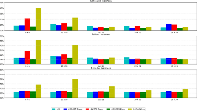 Figure 4 for Offline Reinforcement Learning for Learning to Dispatch for Job Shop Scheduling