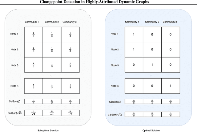 Figure 4 for Changepoint Detection in Highly-Attributed Dynamic Graphs