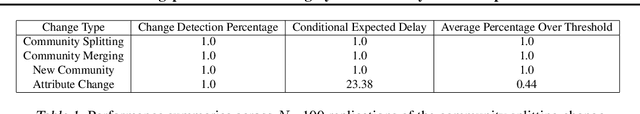 Figure 1 for Changepoint Detection in Highly-Attributed Dynamic Graphs