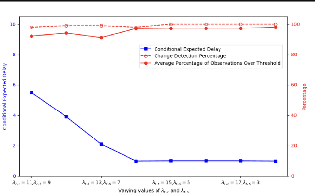 Figure 2 for Changepoint Detection in Highly-Attributed Dynamic Graphs