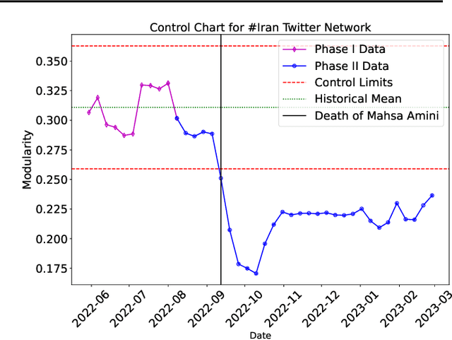 Figure 3 for Changepoint Detection in Highly-Attributed Dynamic Graphs