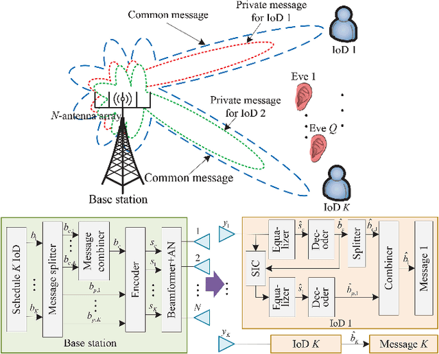 Figure 1 for Joint Information and Jamming Beamforming for Securing IoT Networks With Rate-Splitting