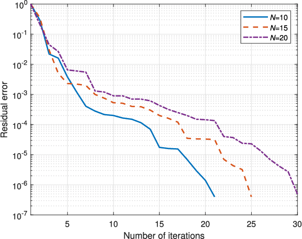 Figure 3 for Joint Information and Jamming Beamforming for Securing IoT Networks With Rate-Splitting