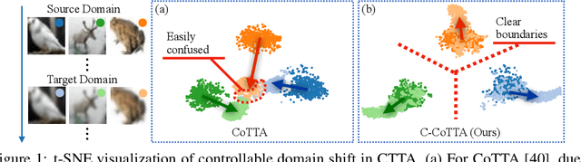 Figure 1 for Controllable Continual Test-Time Adaptation