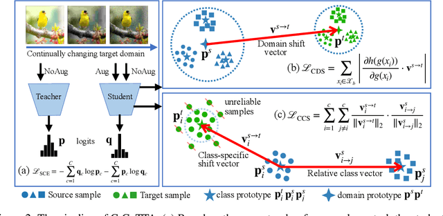 Figure 3 for Controllable Continual Test-Time Adaptation