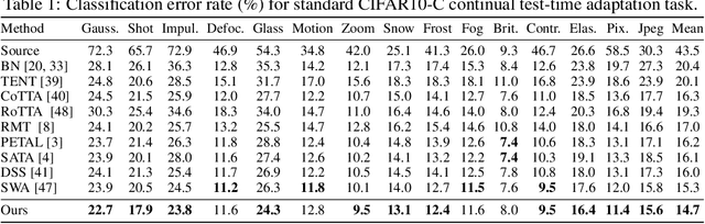 Figure 2 for Controllable Continual Test-Time Adaptation