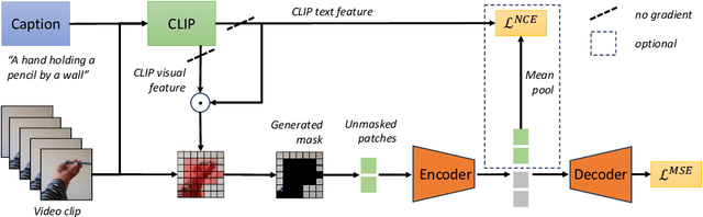 Figure 3 for Text-Guided Video Masked Autoencoder