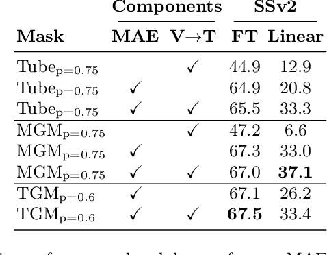 Figure 4 for Text-Guided Video Masked Autoencoder