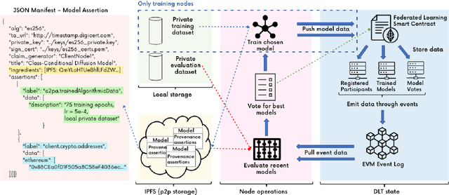 Figure 2 for PDFed: Privacy-Preserving and Decentralized Asynchronous Federated Learning for Diffusion Models