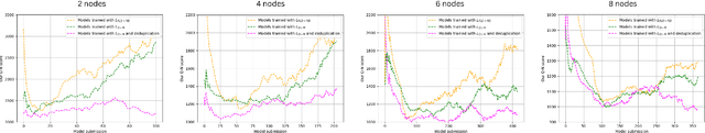 Figure 4 for PDFed: Privacy-Preserving and Decentralized Asynchronous Federated Learning for Diffusion Models