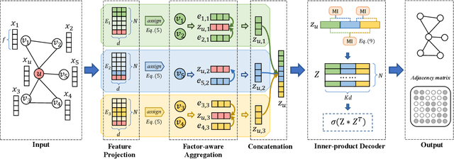 Figure 2 for Variational Disentangled Graph Auto-Encoders for Link Prediction