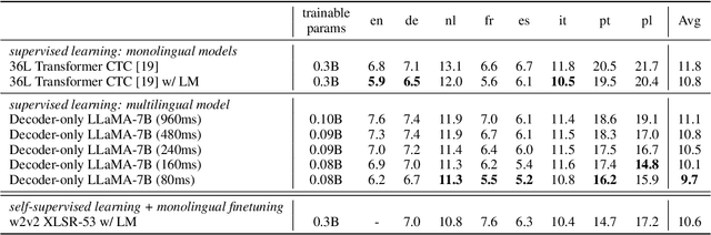 Figure 2 for Prompting Large Language Models with Speech Recognition Abilities